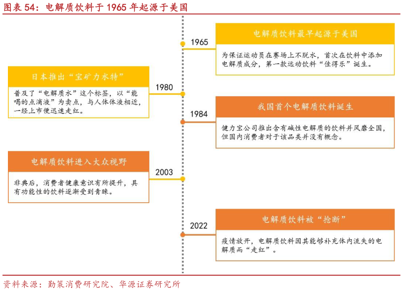 怎样理解电解质饮料于 1965 年起源于美国?