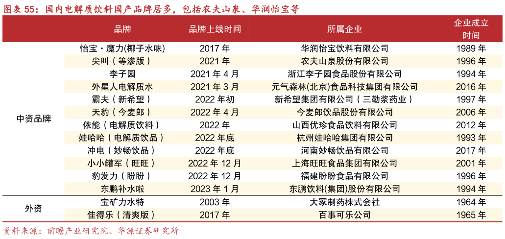谁知道国内电解质饮料国产品牌居多，包括农夫山泉、华润怡宝等?