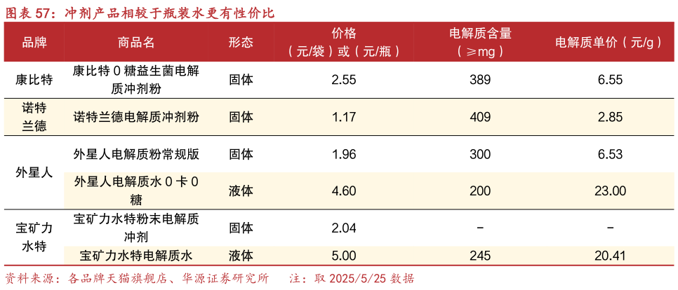 一起讨论下冲剂产品相较于瓶装水更有性价比?