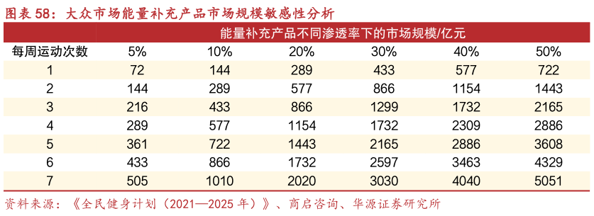 我想了解一下大众市场能量补充产品市场规模敏感性分析?