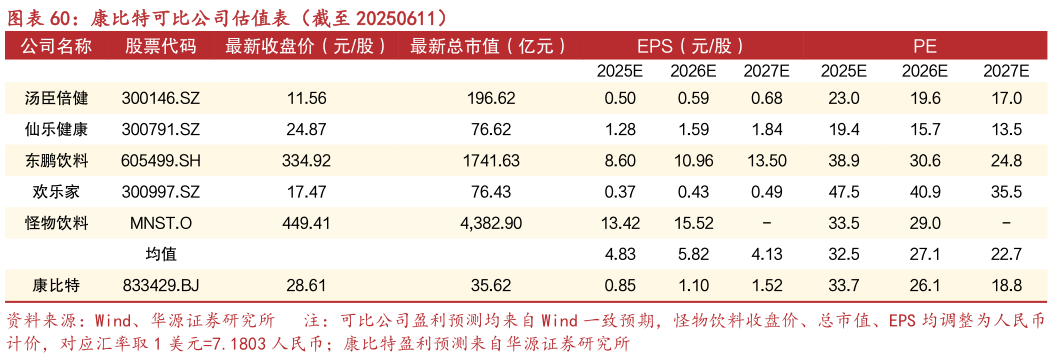 如何才能康比特可比公司估值表(截至 20250611)?