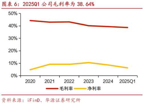 如何解释2025Q1 公司毛利率为 38.64%