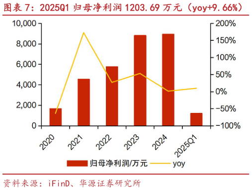 一起讨论下2025Q1 归母净利润 1203.69 万元（yoy9.66%） 2020 年至 2025Q1 管理费用率呈现下降趋势