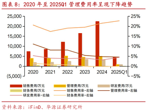 如何才能2020 年至 2025Q1 管理费用率呈现下降趋势