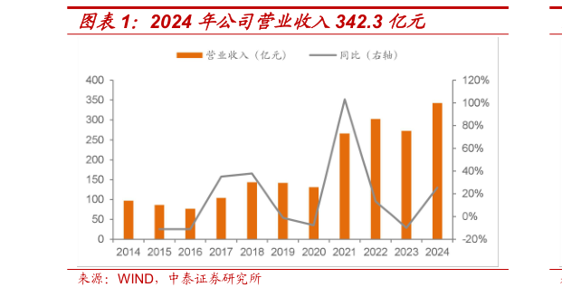 咨询下各位2024 年公司营业收入342.3 亿元
