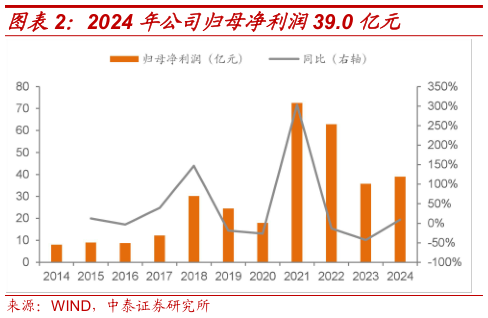 谁能回答2024 年公司归母净利润39.0 亿元