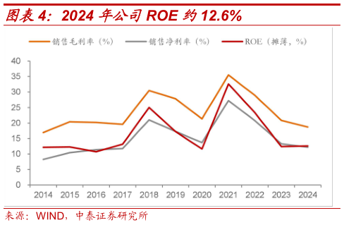 咨询大家2024 年公司ROE 约12.6%