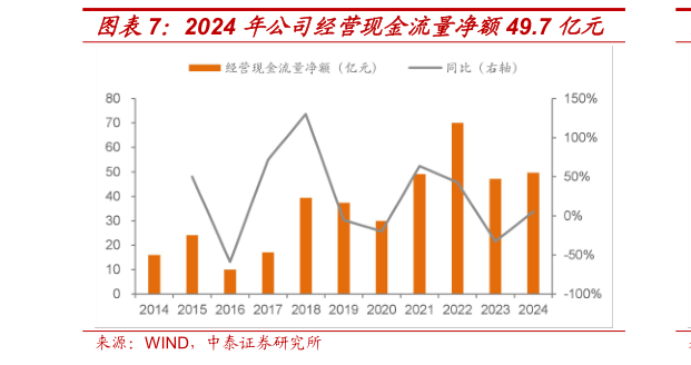 如何解释2024 年公司经营现金流量净额49.7 亿元