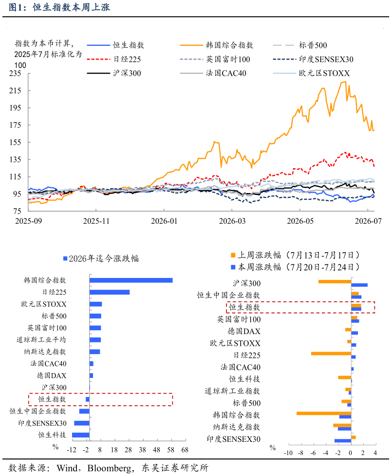 咨询大家恒生指数本周上涨
