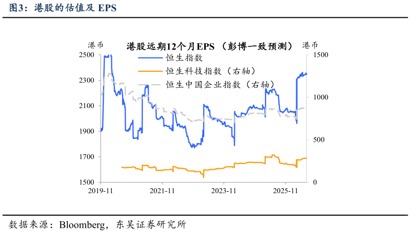 你知道港股的估值及 EPS