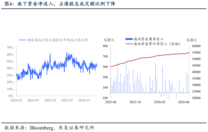谁知道南下资金净流入，占港股总成交额比例下降