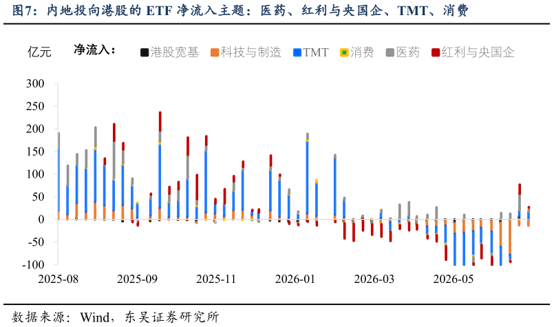 谁能回答内地投向港股的 ETF 净流入主题：医药、红利与央国企、TMT、消费