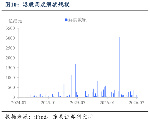 你知道港股周度解禁规模