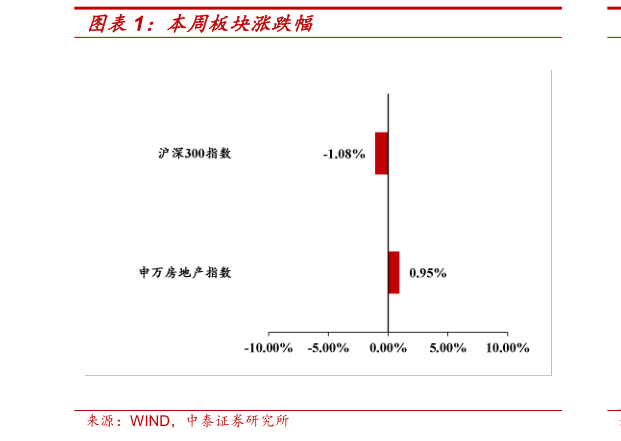 谁能回答本周板块涨跌幅