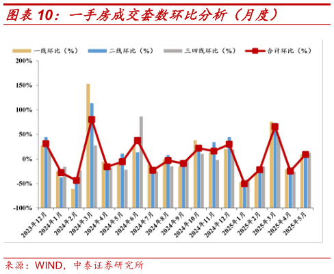 怎样理解一手房成交套数环比分析（月度）