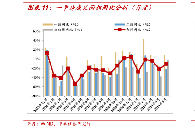 想问下各位网友一手房成交面积同比分析（月度）