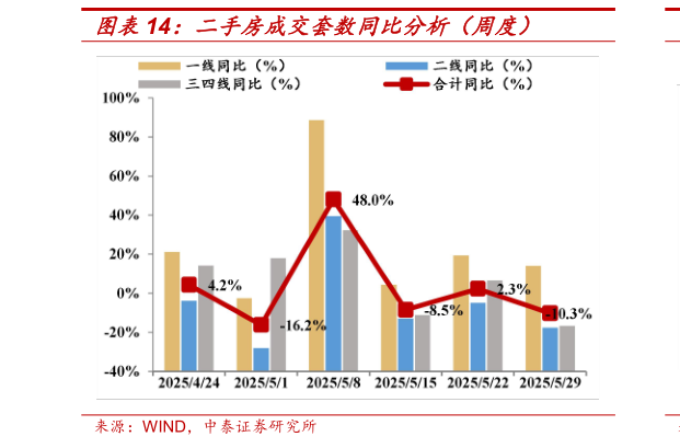 怎样理解二手房成交套数同比分析（周度）