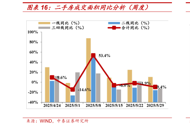 想问下各位网友二手房成交面积同比分析（周度）