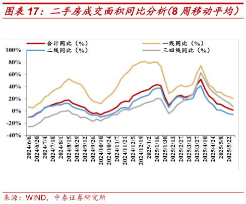 如何看待二手房成交面积同比分析（8 周移动平均）
