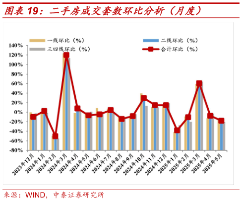 请问一下二手房成交套数环比分析（月度）