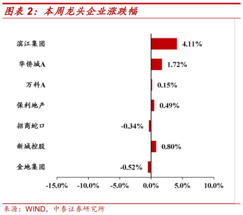 谁能回答本周龙头企业涨跌幅