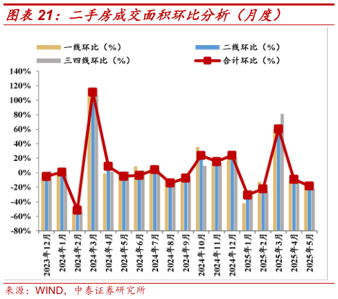 咨询大家二手房成交面积环比分析（月度）