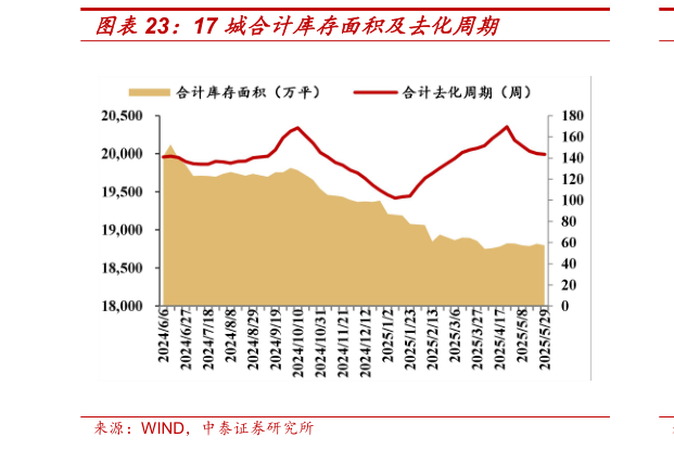 你知道17 城合计库存面积及去化周期