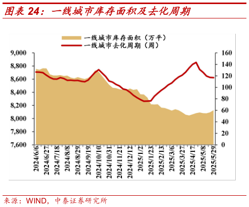 咨询大家一线城市库存面积及去化周期