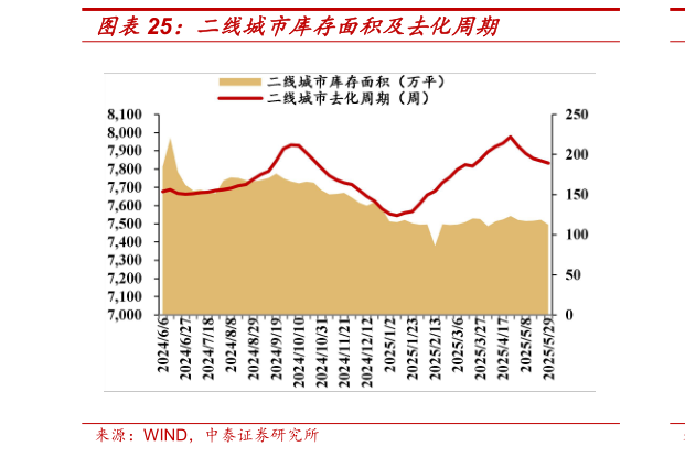 一起讨论下二线城市库存面积及去化周期