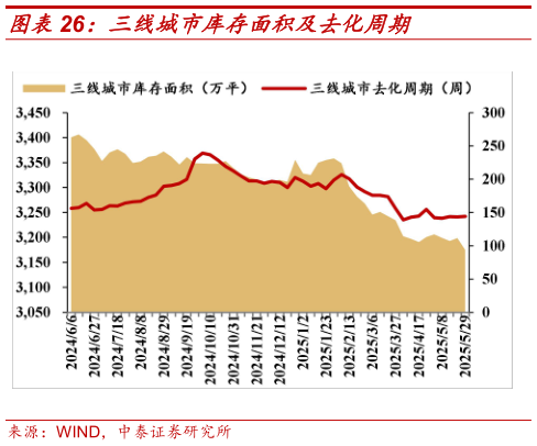 咨询下各位三线城市库存面积及去化周期