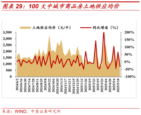 请问一下100 大中城市商品房土地供应均价