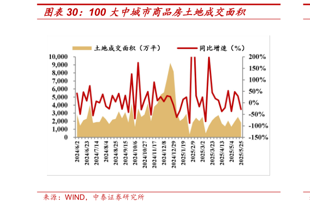 如何看待100 大中城市商品房土地成交面积