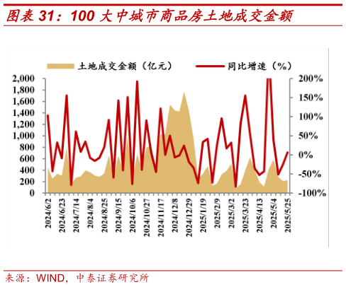 各位网友请教一下100 大中城市商品房土地成交金额