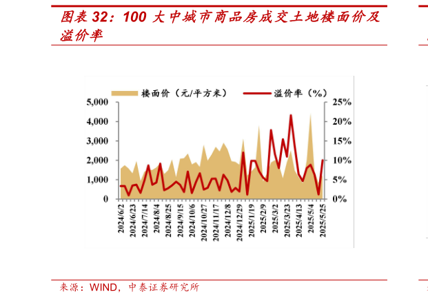 谁能回答100 大中城市商品房成交土地楼面价及