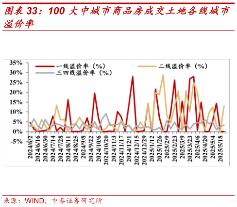 你知道100 大中城市商品房成交土地各线城市