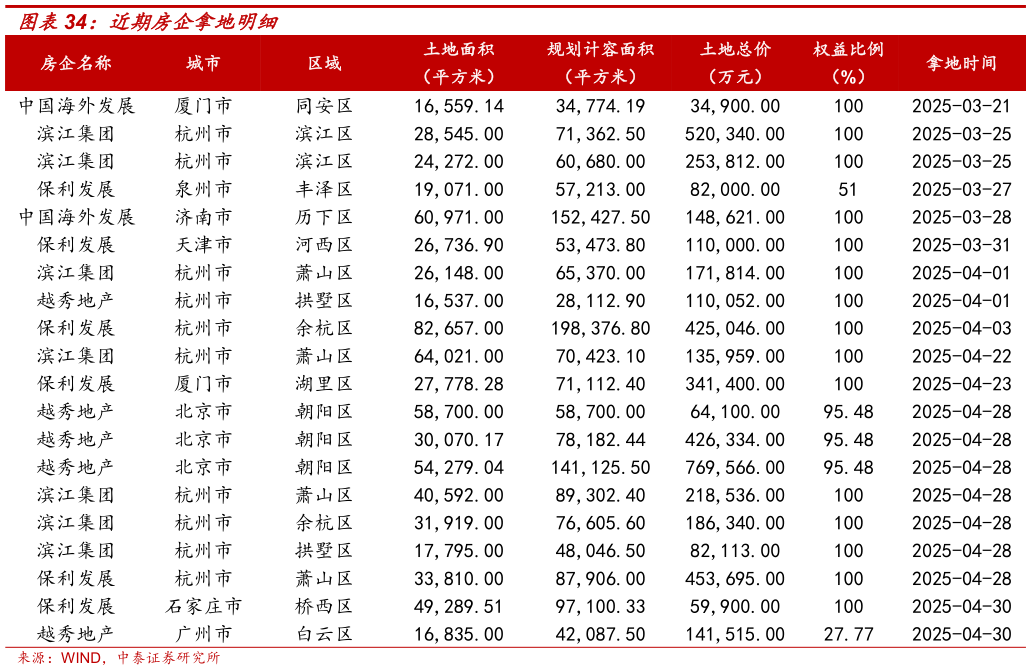 谁能回答近期房企拿地明细