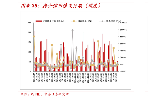 各位网友请教一下房企信用债发行额（周度）