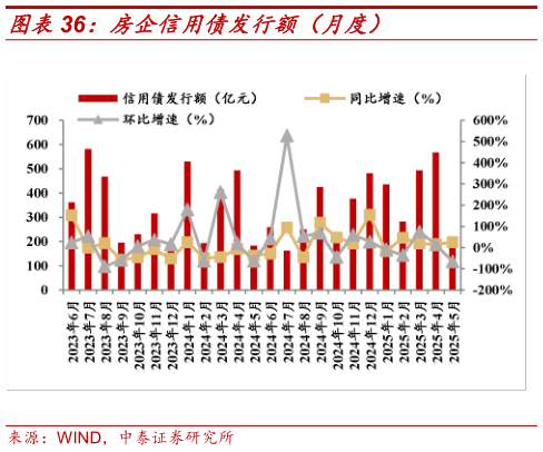 咨询大家房企信用债发行额（月度）