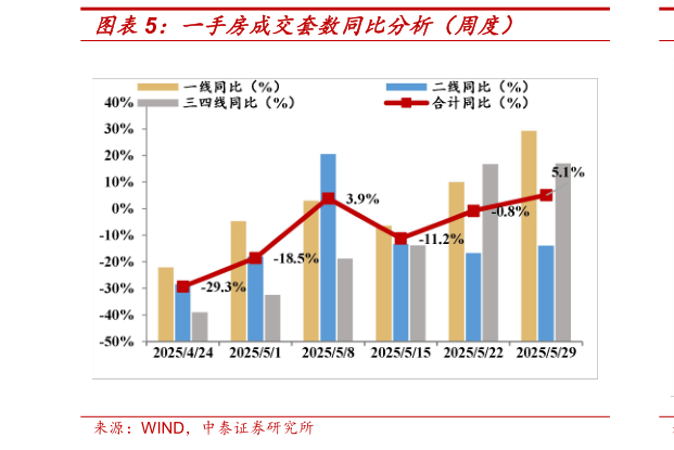 咨询大家一手房成交套数同比分析（周度）