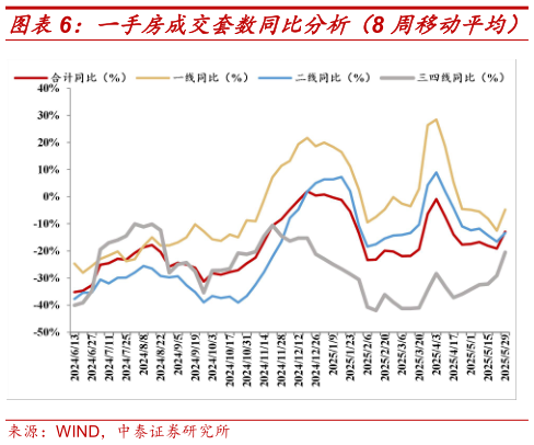 咨询大家一手房成交套数同比分析（8 周移动平均）