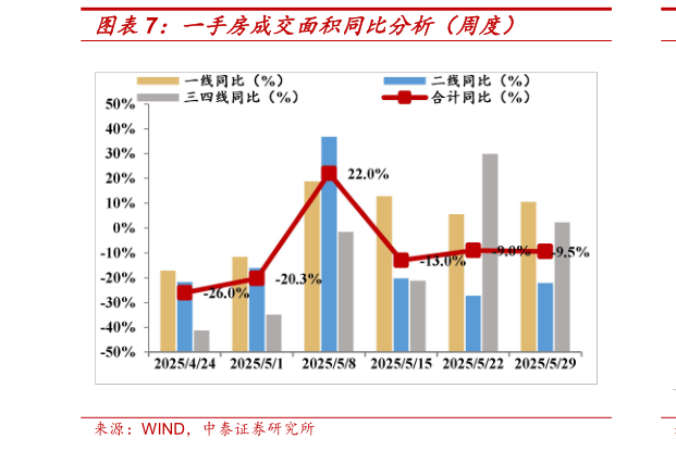 怎样理解一手房成交面积同比分析（周度）