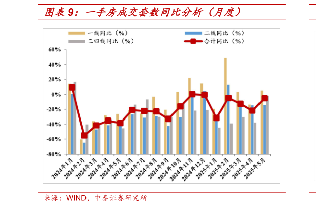如何了解一手房成交套数同比分析（月度）