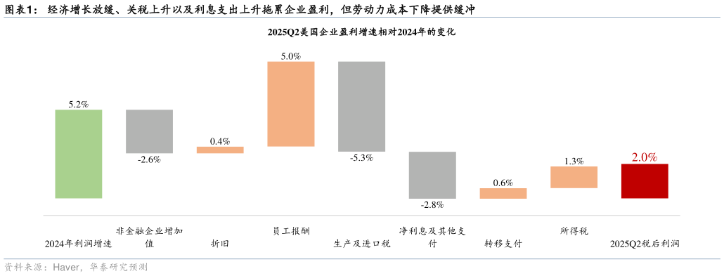 我想了解一下经济增长放缓、关税上升以及利息支出上升拖累企业盈利，但劳动力成本下降提供缓冲