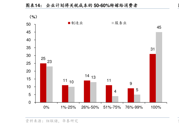 谁能回答企业计划将关税成本的 50-60%转嫁给消费者