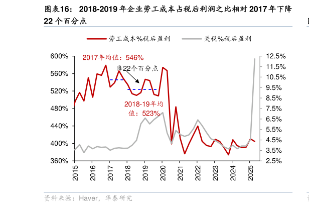 如何了解2018-2019 年企业劳工成本占税后利润之比相对 2017 年下降