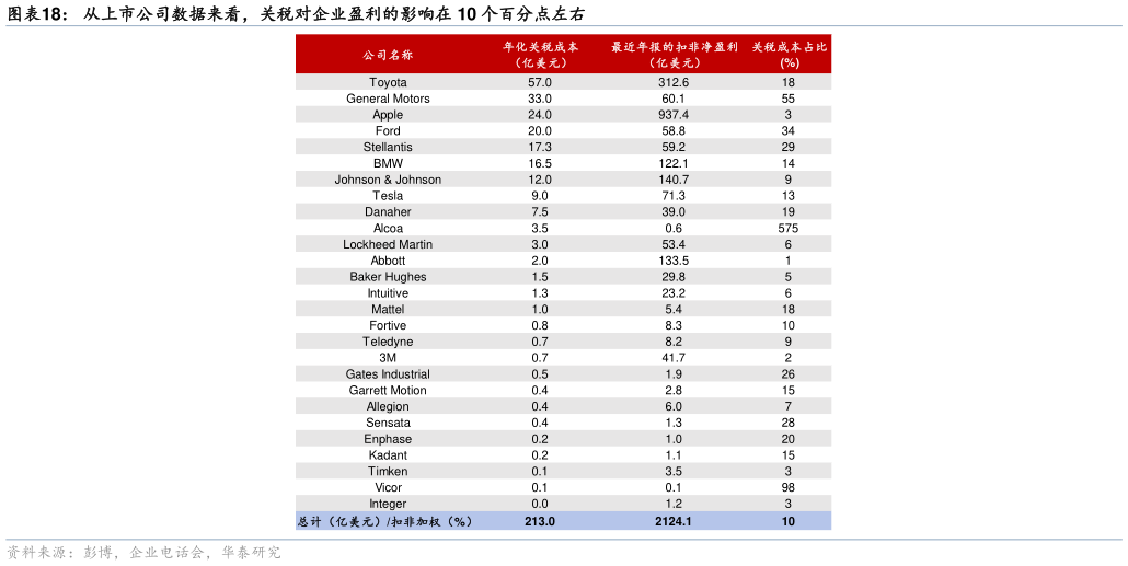 如何了解从上市公司数据来看，关税对企业盈利的影响在 10 个百分点左右