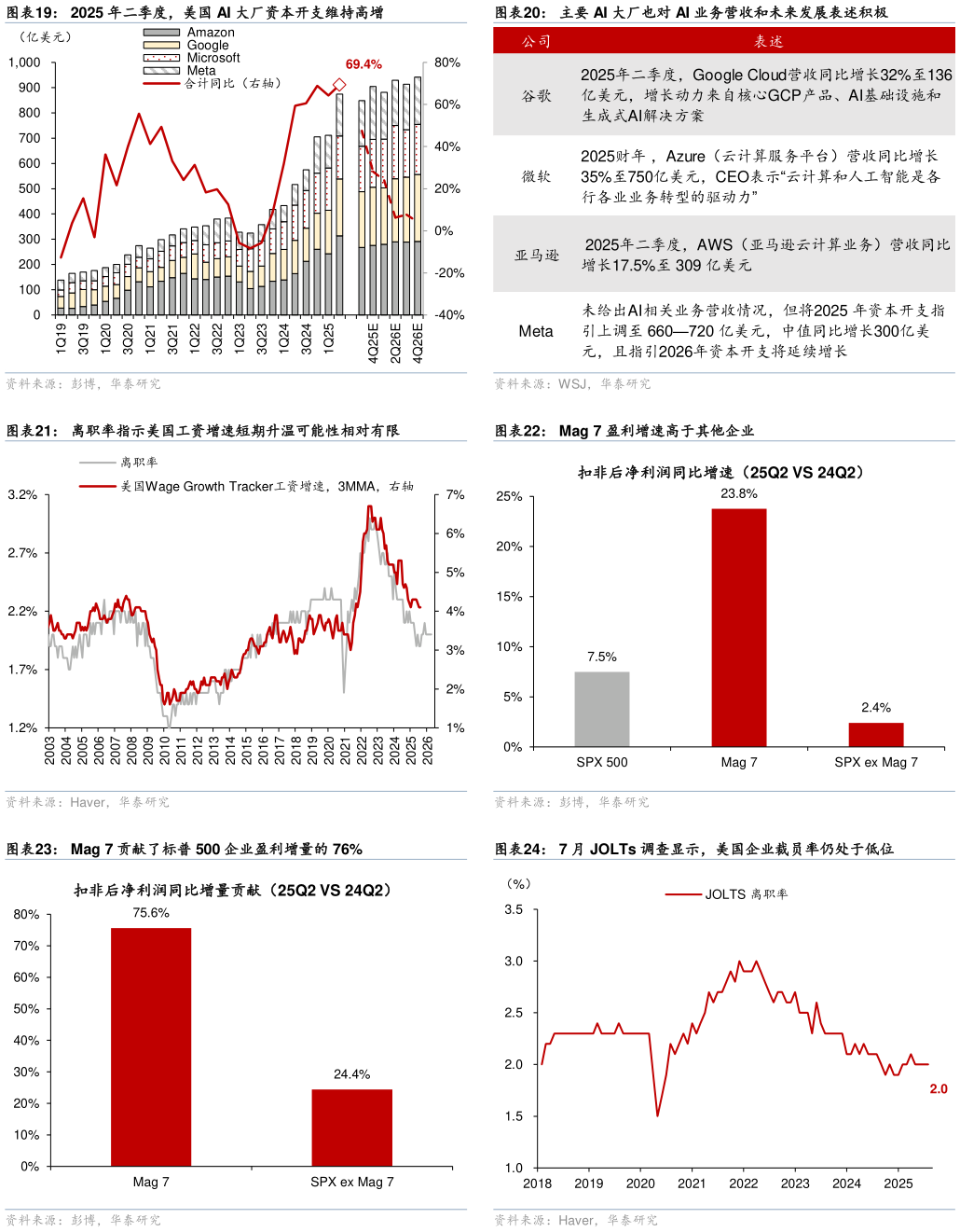 如何了解主要 AI 大厂也对 AI 业务营收和未来发展表述积极 Mag 7 盈利增速高于其他企业 7 月 JOLTs 调查显示，美国企业裁员率仍处于低位