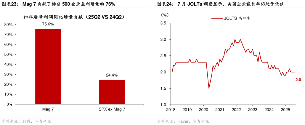 想问下各位网友7 月 JOLTs 调查显示，美国企业裁员率仍处于低位