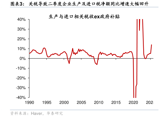 怎样理解关税导致二季度企业生产及进口税净额同比增速大幅回升