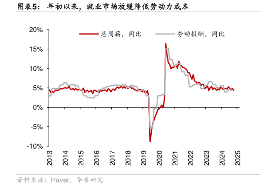 如何了解年初以来，就业市场放缓降低劳动力成本